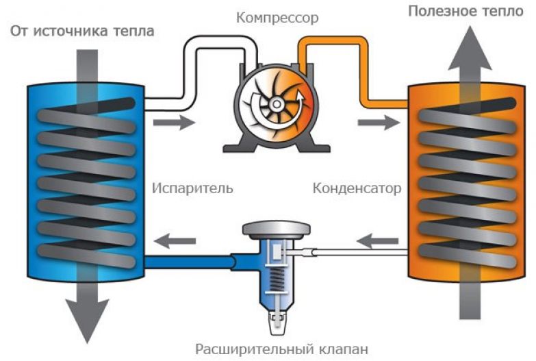 Теплый насос. Теплообменник конденсатора теплового насоса.. Расширительный клапан теплового насоса. Конструкция теплового насоса. Тепловой насос принцип работы.