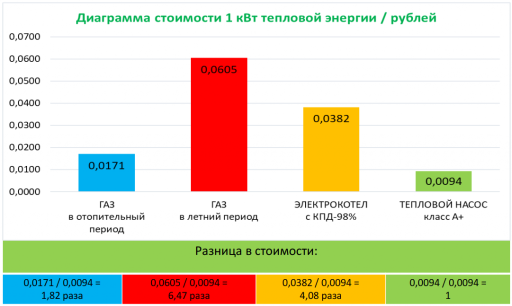 Стоимость тепловой энергии